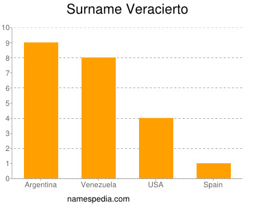 Surname Veracierto