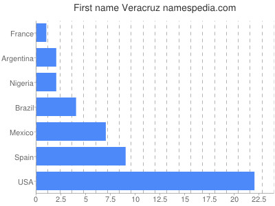 Given name Veracruz