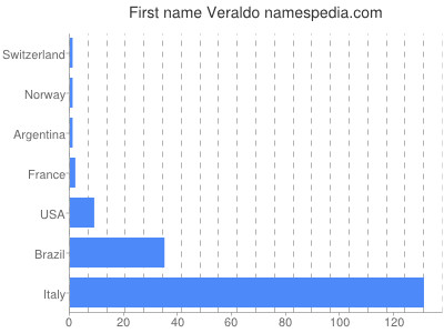 Given name Veraldo