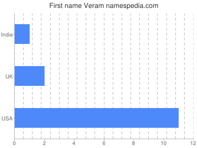 Given name Veram