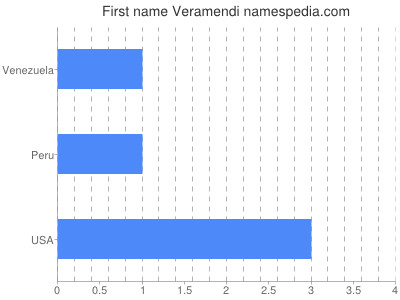 Given name Veramendi