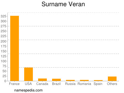 Surname Veran