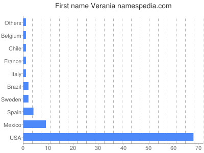 Given name Verania