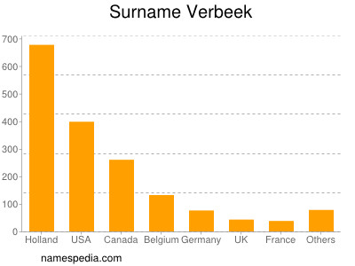 Surname Verbeek