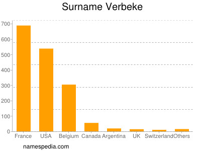 Surname Verbeke