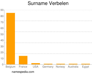 Surname Verbelen