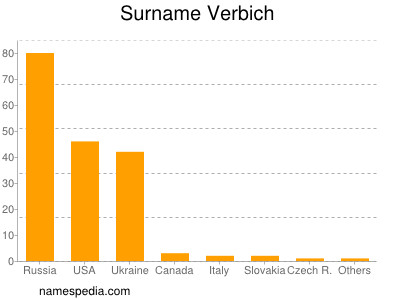 Surname Verbich