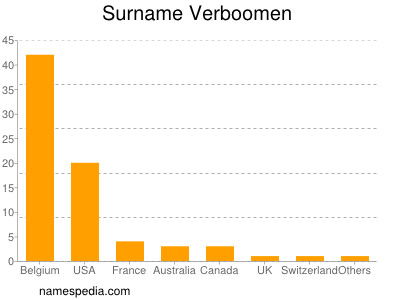 Surname Verboomen