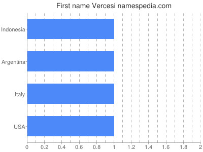 Given name Vercesi