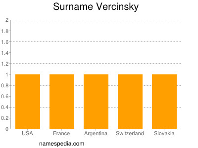 Surname Vercinsky