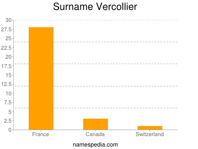 Surname Vercollier