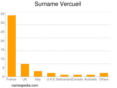 Surname Vercueil