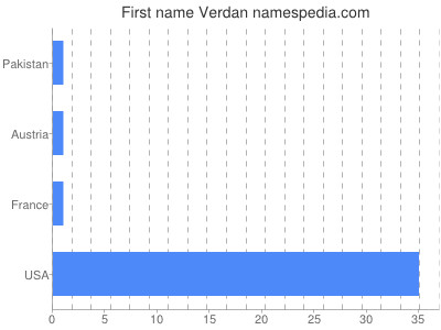 Given name Verdan