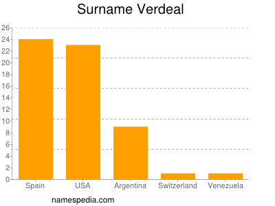 Surname Verdeal