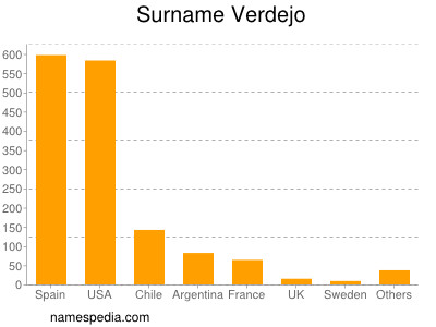 Surname Verdejo