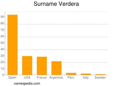 Surname Verdera