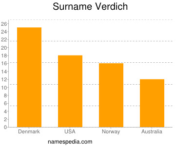 Surname Verdich