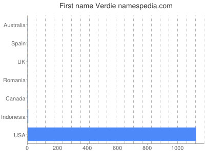 Given name Verdie