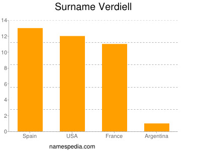 Surname Verdiell