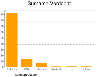Surname Verdoodt