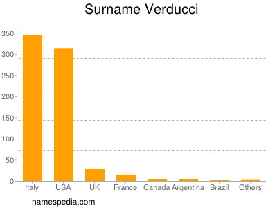 Surname Verducci