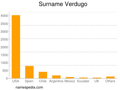 Surname Verdugo