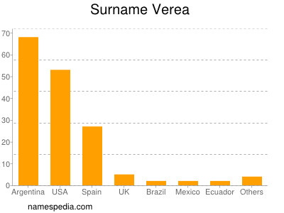 Surname Verea