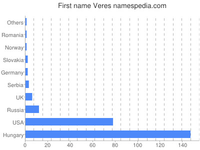 Given name Veres