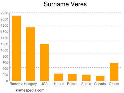 Surname Veres