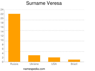 Surname Veresa