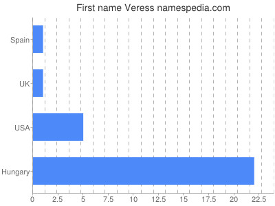 Given name Veress