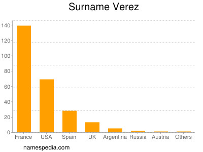 Surname Verez