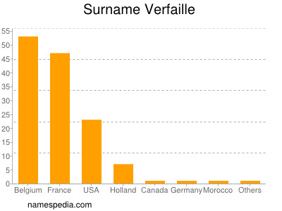 Surname Verfaille