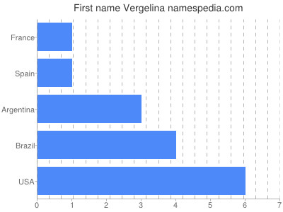 Given name Vergelina