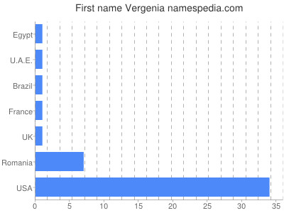 Given name Vergenia