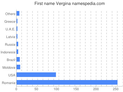 Given name Vergina