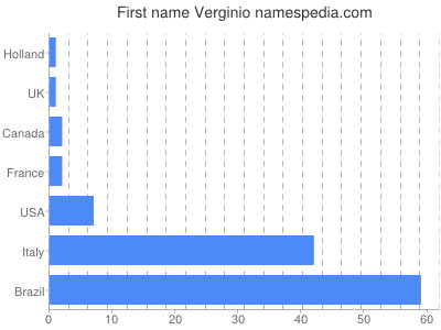 Given name Verginio