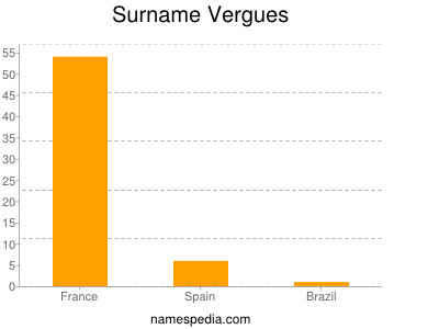 Surname Vergues