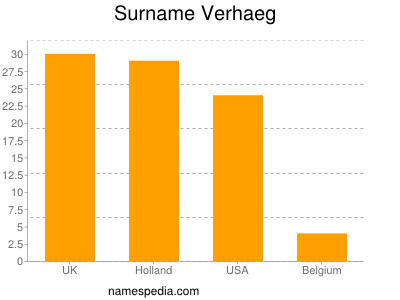 Surname Verhaeg