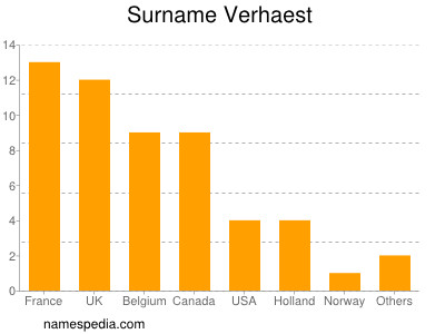 Surname Verhaest