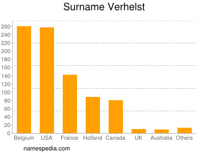 Surname Verhelst