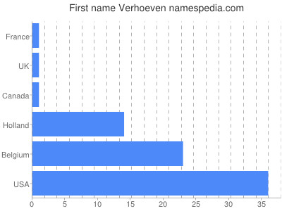 Given name Verhoeven