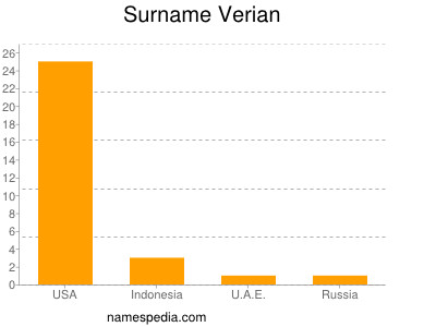 Surname Verian