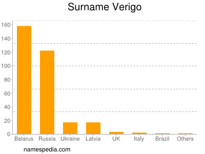 Surname Verigo