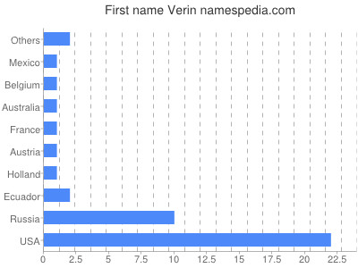 Given name Verin