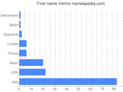 Given name Verino