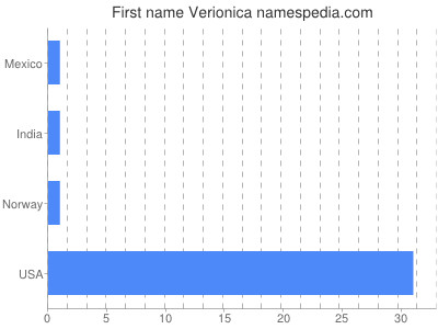 Given name Verionica