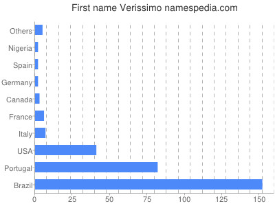 Given name Verissimo