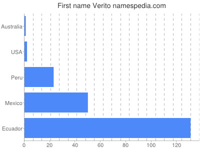 Given name Verito