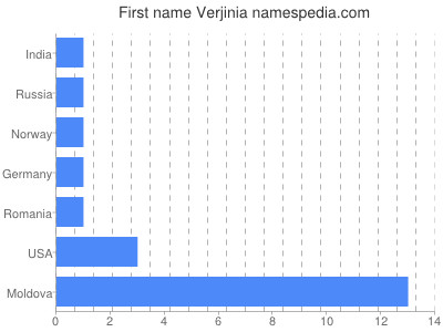 Given name Verjinia